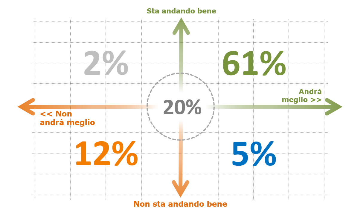 Il piano del business prodotto dai due assi: come va oggi (cresce, è stabile o cala) e come prevedi che vada nel prossimo anno. Il quadrante più dinamico è quello più affollato di risposte: il 61% del campione segnala una situazione positiva con attesa di ulteriore crescita per l’anno in corso.