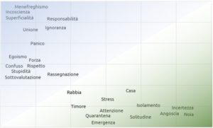 Le parole del Covid-19: scala ridotta